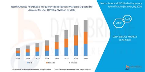 usa rfid tag market|rfid industry.